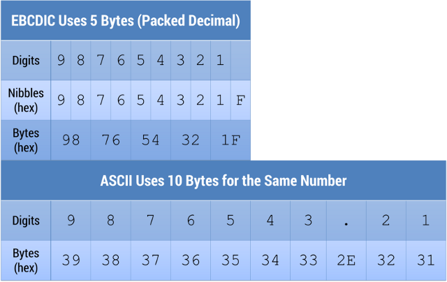 EBCDIC Packed Decimal vs. ASCII