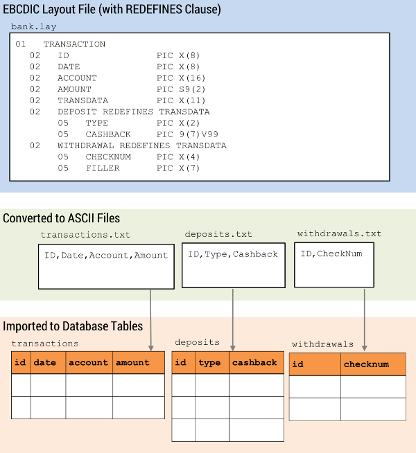 EBCDIC to ASCII REDEFINES Clauses